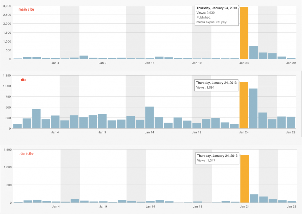 About 4000 views in one day.